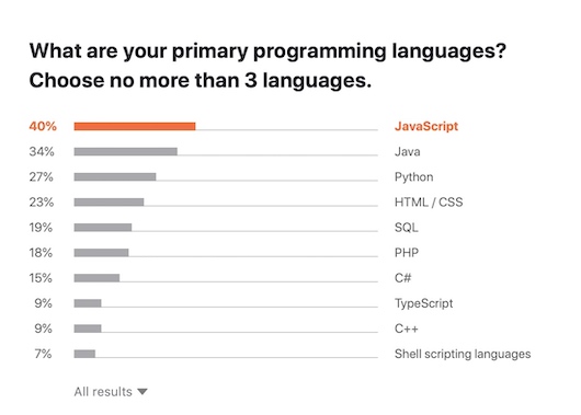 Java и JavaScript все ещё лидируют по популярности